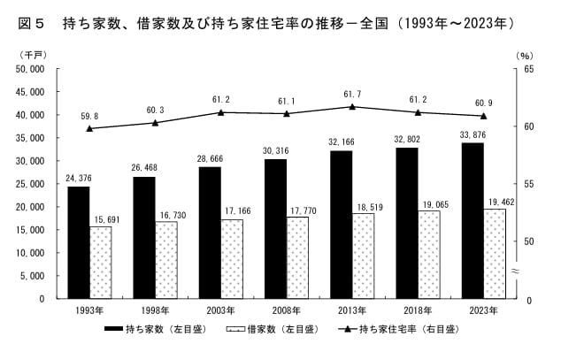 持ち家率は全体の約6割