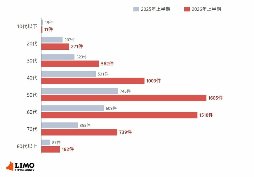 SNS型投資詐欺の年代別認知件数は、2026年上半期に50歳代が1605件、60歳代が1518件、40歳代が1003件で、10歳代以下を除くすべての年代で2025年上半期より増えた