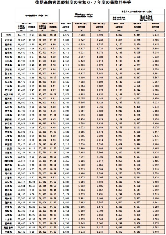 2024・2025年度の保険料率等一覧表