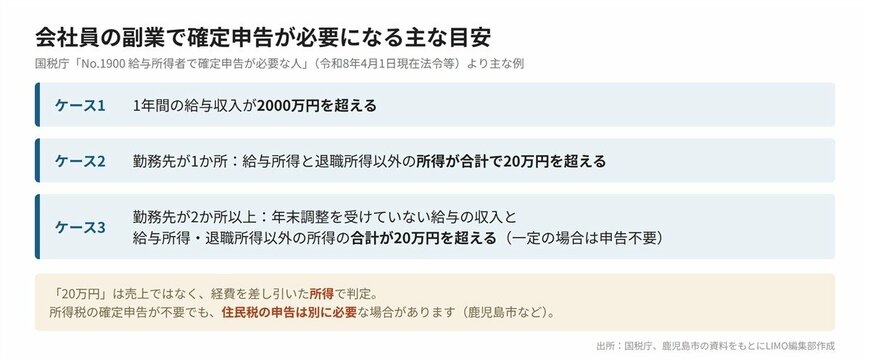 会社員の副業で確定申告が必要になる主な目安