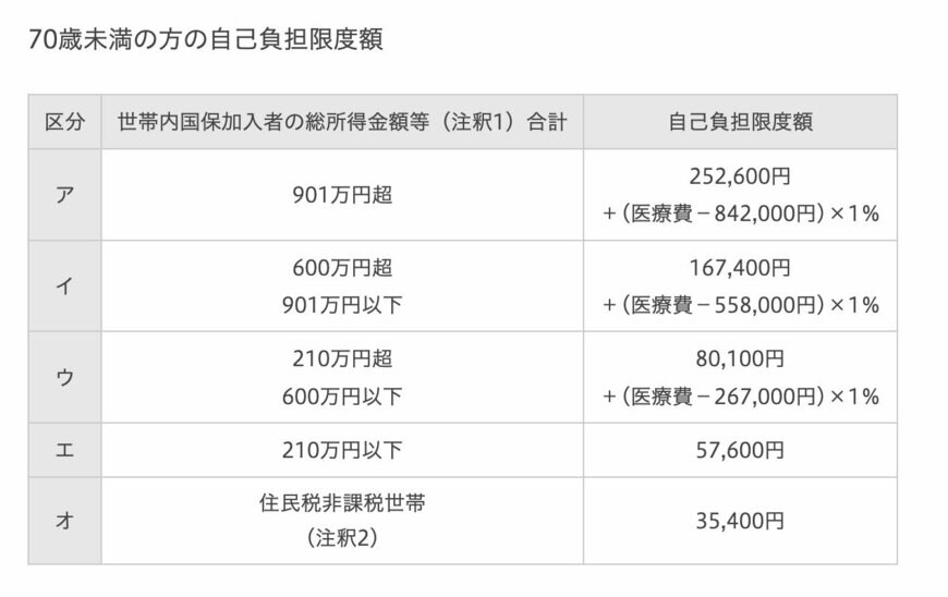 自己負担限度額の軽減