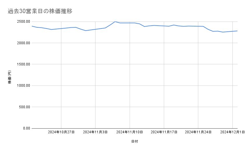 丸紅の株価推移(過去30営業日)