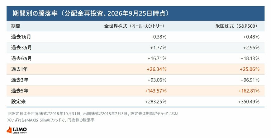 eMAXIS Slim全世界株式とeMAXIS Slim米国株式の2026年9月25日時点の期間別騰落率を並べた表