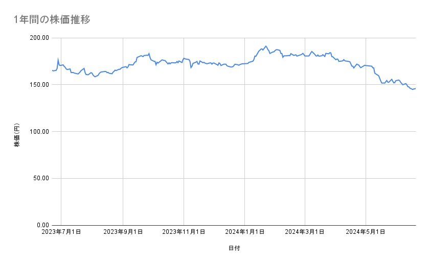 NTTの株価推移(1年間)