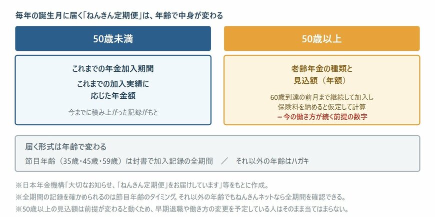 50歳未満と50歳以上で変わるねんきん定期便の中身