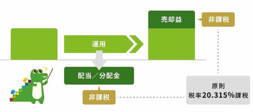 NISA:利益が非課税