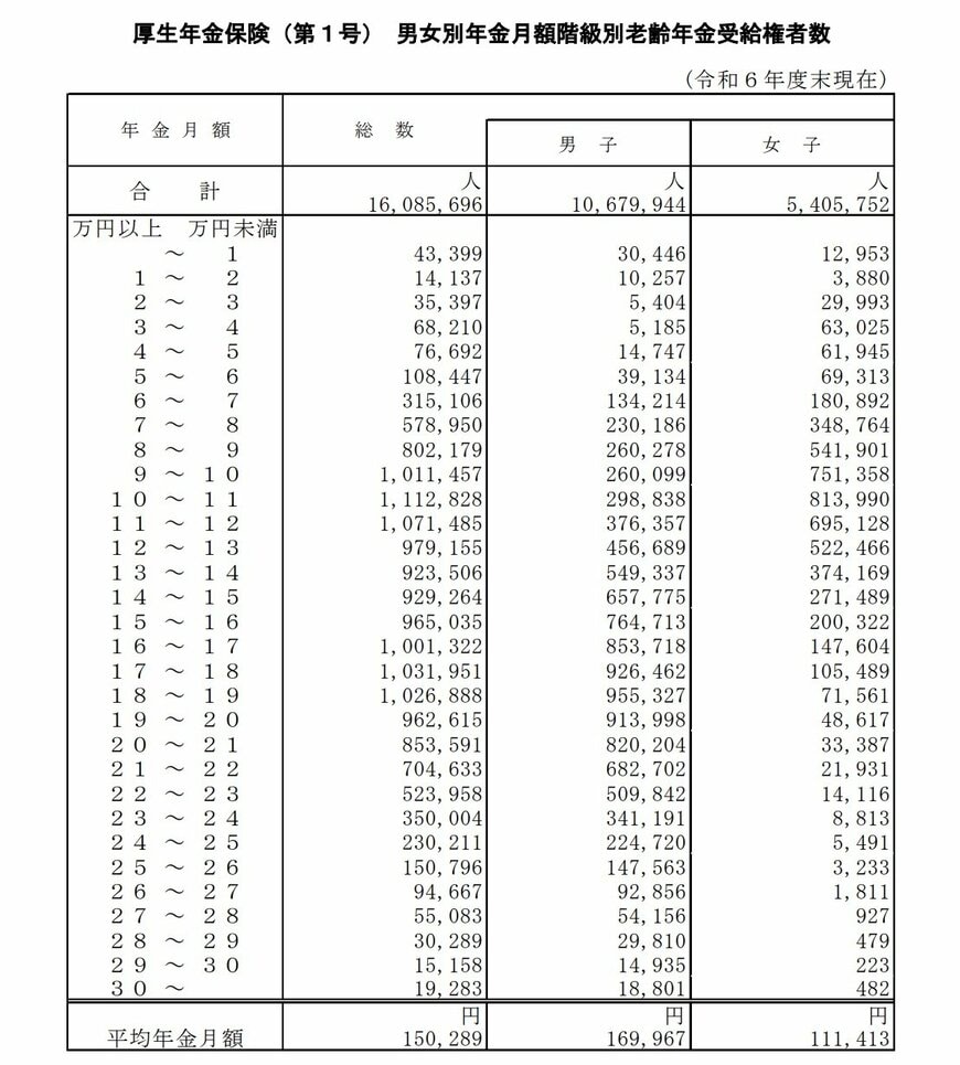 厚生年金保険男女別年金月額階級別老齢年金受給権者数