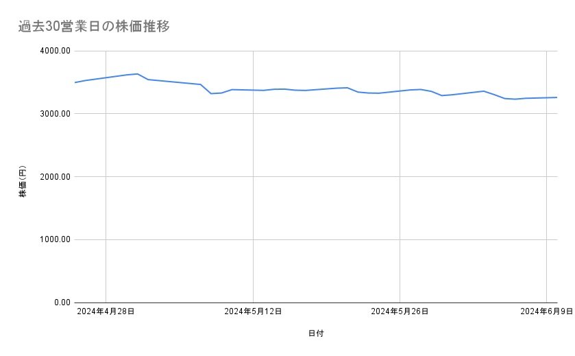 三菱商事の株価推移（過去30営業日）