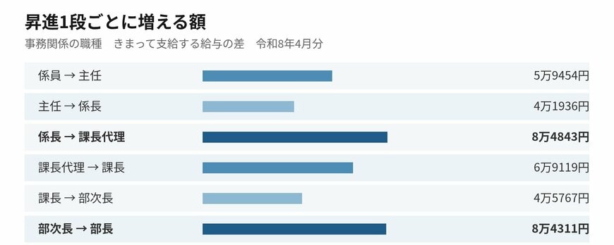 昇進1段ごとに増える額は、段によって倍近く違います