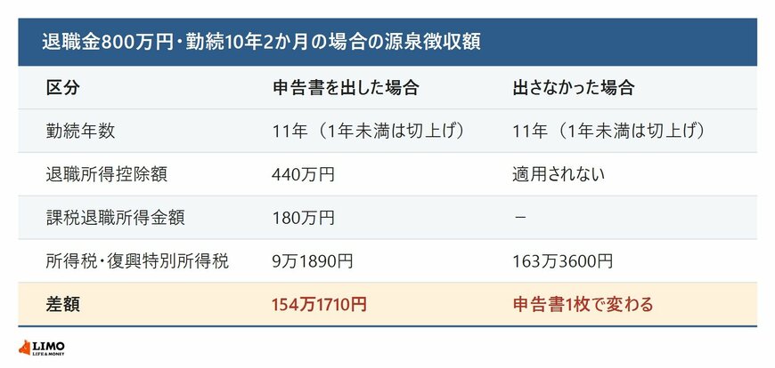 退職金800万円・勤続10年2か月の場合に申告書を出した場合と出さなかった場合の源泉徴収額を比べた一覧表