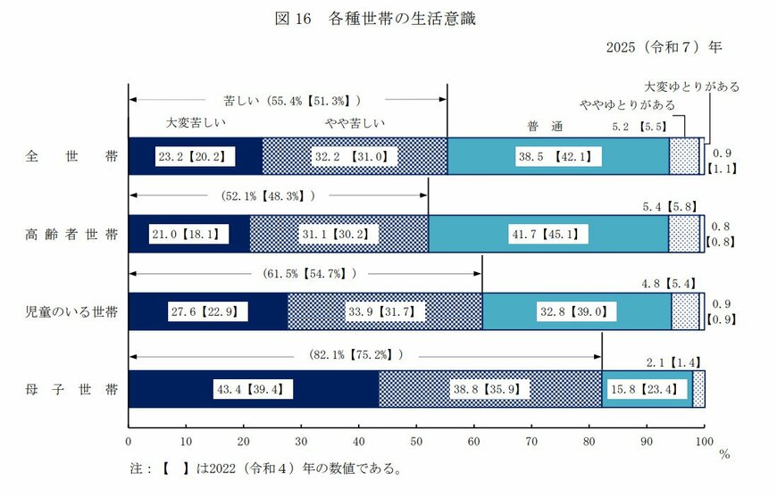 世帯別の生活意識調査