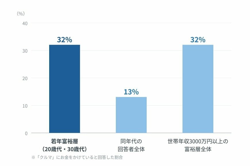 クルマにお金をかけている人の割合