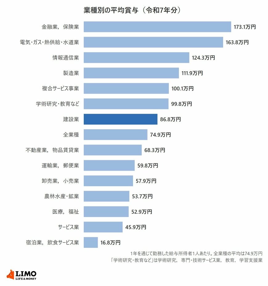 国税庁「令和7年分 民間給与実態統計調査」の業種別の平均賞与を示した横棒グラフ。金融業，保険業173.1万円、電気・ガス・熱供給・水道業163.8万円、情報通信業124.3万円、製造業111.9万円、複合サービス事業100.1万円、学術研究・教育など99.8万円、建設業86.8万円、全業種74.9万円、不動産業，物品賃貸業68.3万円、運輸業，郵便業59.8万円、卸売業，小売業57.9万円、農林水産・鉱業53.7万円、医療，福祉52.9万円、サービス業45.9万円、宿泊業，飲食サービス業16.8万円