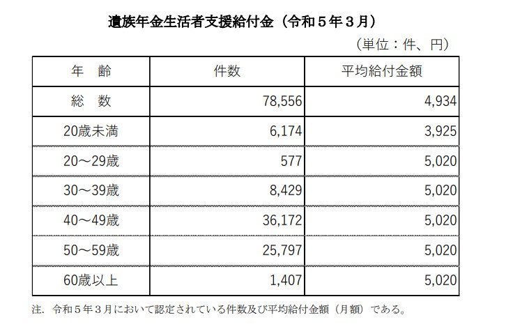 遺族年金生活者支援給付金(令和5年3月)