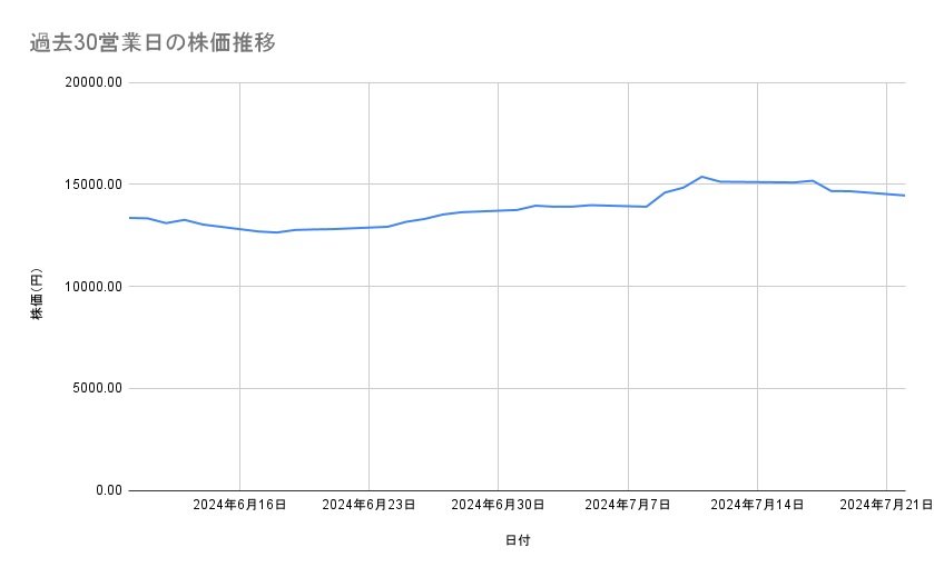 ソニーグループの株価推移（過去30営業日）