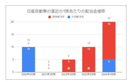 日産自動車の直近の1株あたりの配当金推移