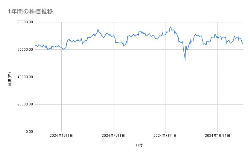 キーエンスの株価推移（1年間）