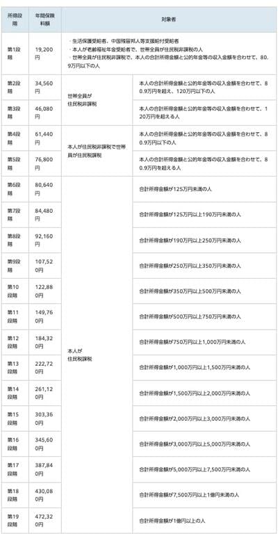 「年金月額15万円」の介護保険料