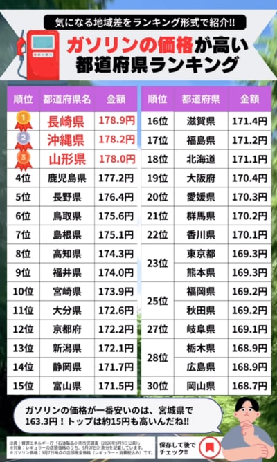 【都道府県別】ガソリンの平均価格ランキング