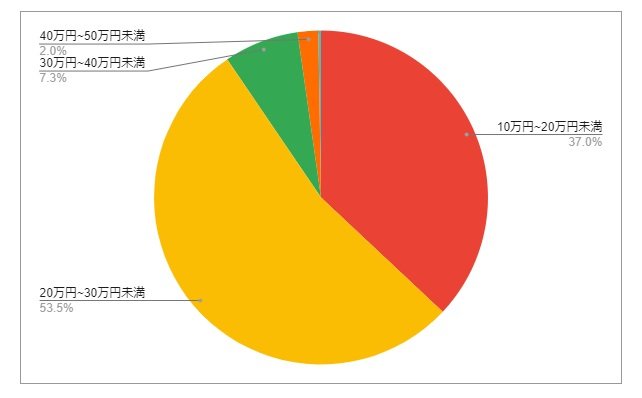 出所：各種資料をもとにLIMO編集部作成