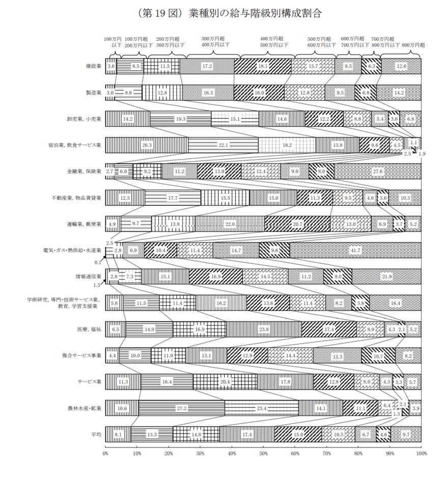 出所：国税庁「令和3年分民間給与実態統計調査 」