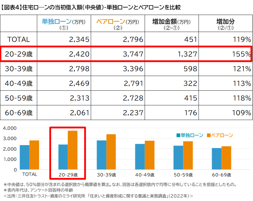 出所：三井住友トラスト・資産のミライ研究所「令和の“住まい”と住宅ローン事情～20代の住宅ローンは2割がペアローン？～」（2022年6月）