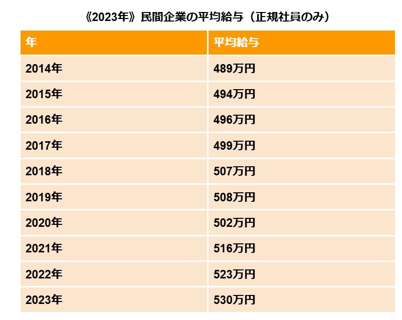 出所：国税庁官官房企画課「令和5年分民間給与実態統計調査」をもとにLIMO編集部作成