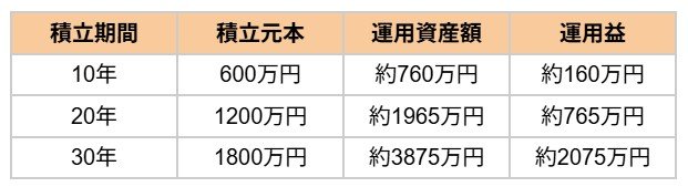 出所：金融庁「つみたてシミュレーター」をもとに筆者作成