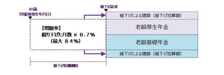 出所：日本年金機構「年金の繰下げ受給」