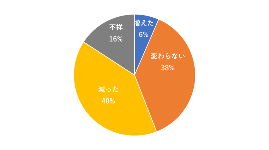 出所：厚生労働省「2022（令和４）年国民生活基礎調査の概況 各種世帯の所得等の状況」をもとに筆者作成