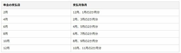 出所：日本年金機構「年金の支払月はいつですか。」