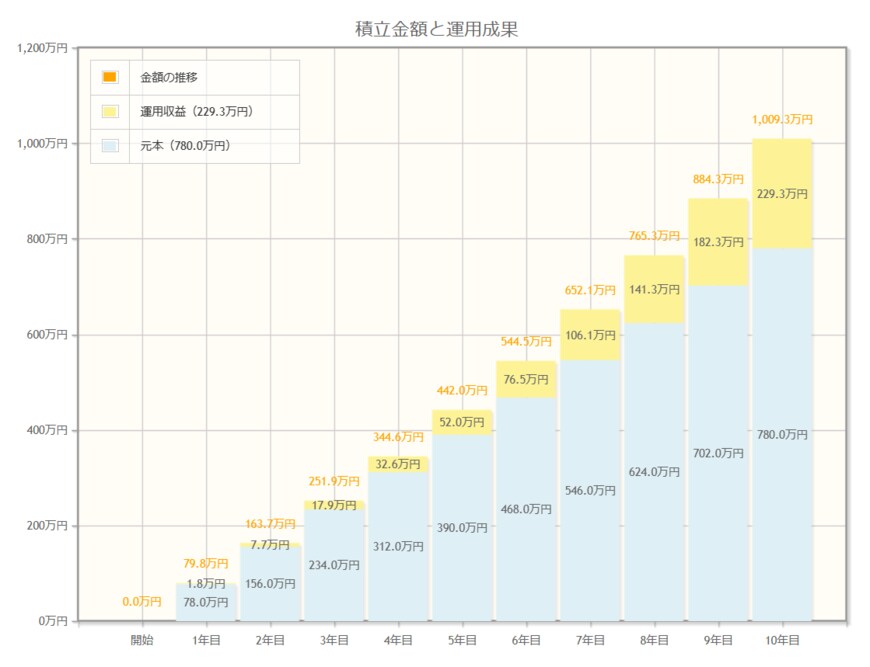 出所：金融庁「資産運用シミュレーション」