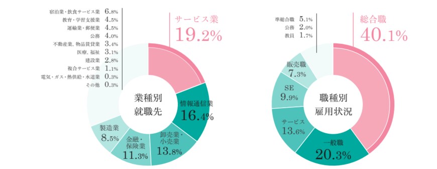 出所：学習院女子大学「学習院女子大学　令和3（2021）年度卒業生」