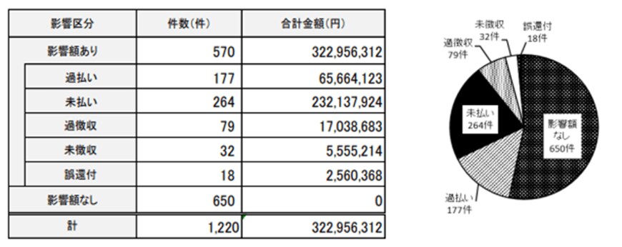 出所：日本年金機構「事務処理誤り等（令和4年4月分～令和5年3月分）の年次公表について」