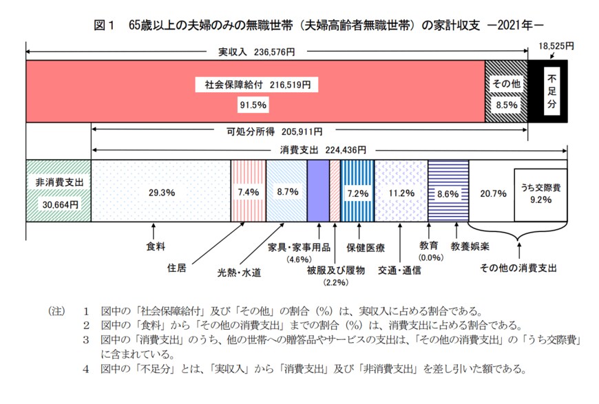 出所：総務省「家計調査報告 家計収支編 2021年(令和3年)平均結果の概要」