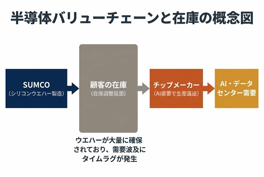 半導体バリューチェーンと在庫の概念図