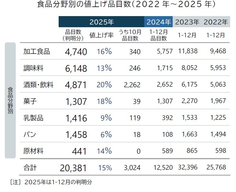 出所:帝国データバンク「食品主要195社」価格改定動向調査 ― 2025年10月