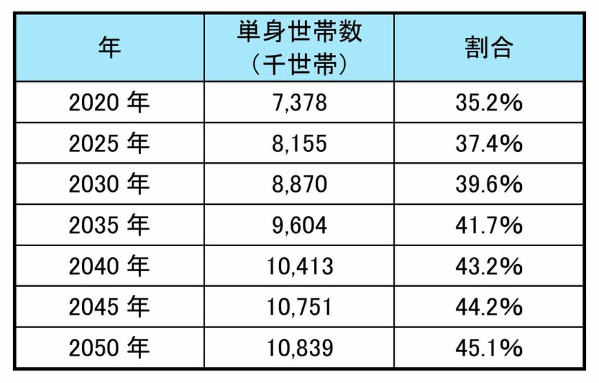出所：国立社会保障・人口問題研究所「日本の世帯数の将来推計（全国推計）－2024年推計－」をもとに筆者作成