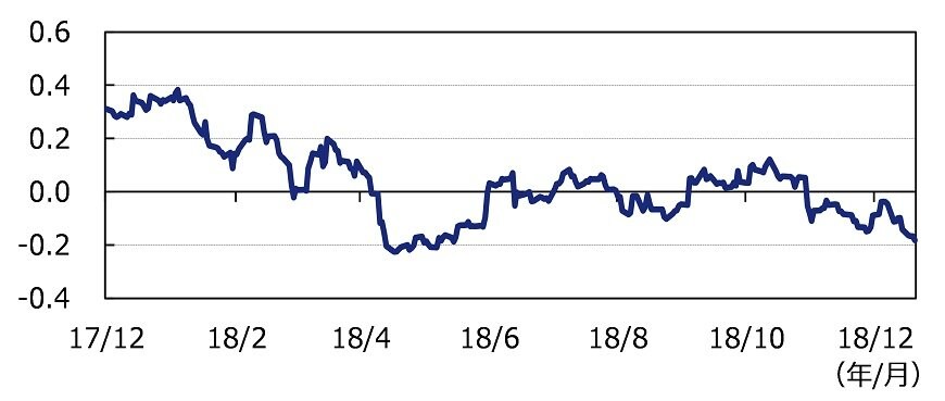 出所：ブルームバーグのデータを基にアセットマネジメントOneが作成。
※MSE（ミスイー）とは、当社独自のマクロサプライズ・インデックスです。グローバル（米国・欧州・中国・日本の4地域）の経済指標のサプライズ情報を集計することで、市場関係者のマクロセンチメントを定量化したものです。
※データは、加重移動平均3ヵ月。