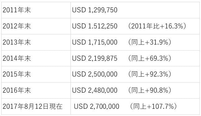 出所：米国Trulia社データをもとに筆者作成
