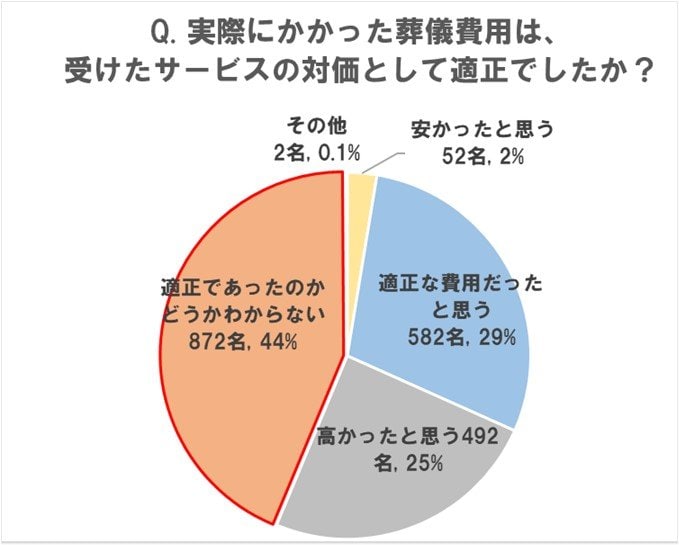 出所：燦ホールディングス株式会社　全国の喪主経験者2,000名を対象に調査　実際の葬儀費用が「適正であったかわからない」人が半数近く存在　（PR TIMES）2023年9月5日