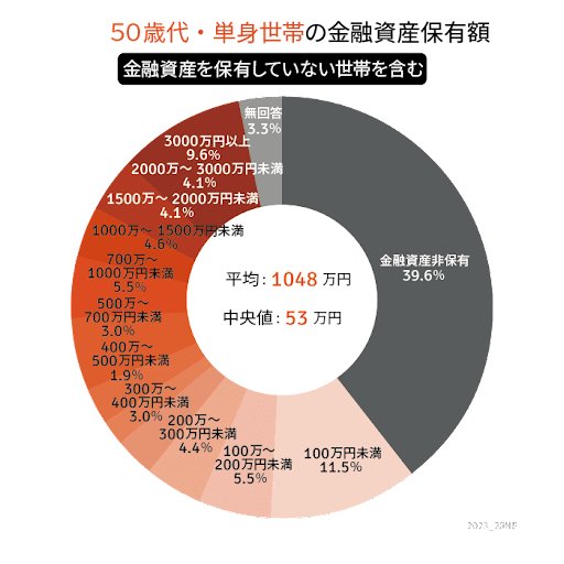 出所：金融広報中央委員会の「家計の金融行動に関する世論調査［単身世帯調査］（令和4年）」をもとにLIMO編集部作成