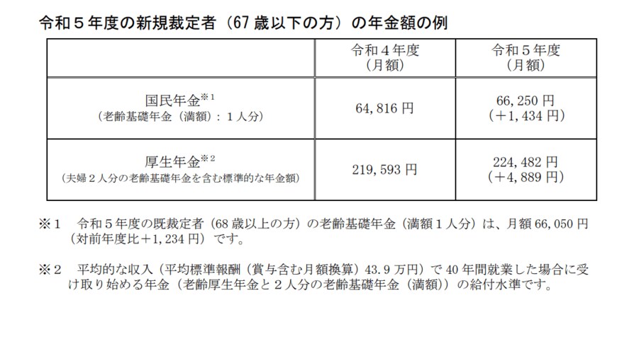 出所：厚生労働省「令和5年度の年金額改定についてお知らせします」