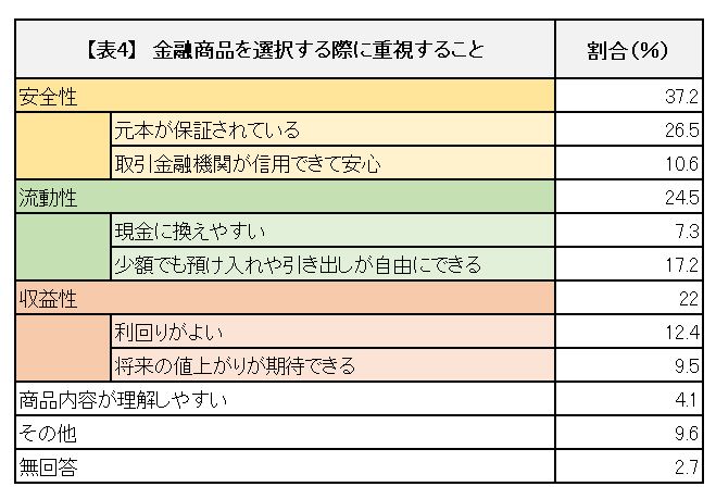※金融広報中央委員会「家計の金融行動に関する世論調査［二人以上世帯調査］ 令和２年調査結果」をもとに筆者作成