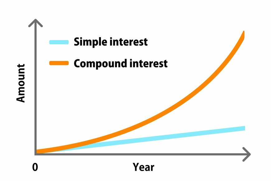 資産運用で大事な「複利」の力とは？投機と投資の違いも解説