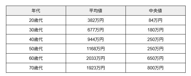 出所：金融経済教育推進機構（J-FLEC）「家計の金融行動に関する世論調査（2024年）」 をもとに筆者作成