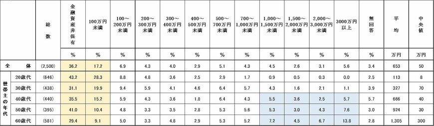 出所：家計の金融行動に関する世論調査［単身世帯調査］（令和2年）各種分類別データ（金融広報中央委員会）