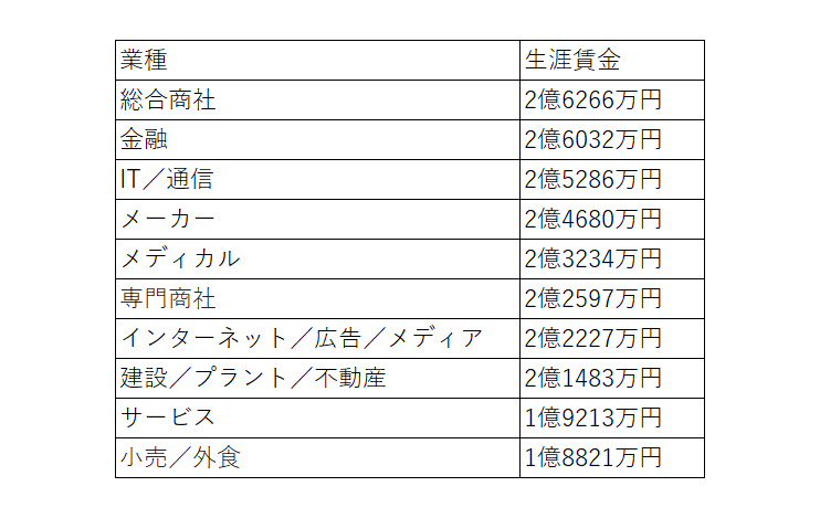 出所：転職サービスdoda「平均年収ランキング（平均年収／生涯賃金）【最新版】」をもとに筆者作成