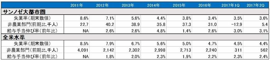 出所：米国労働省のデータをベースに筆者作成