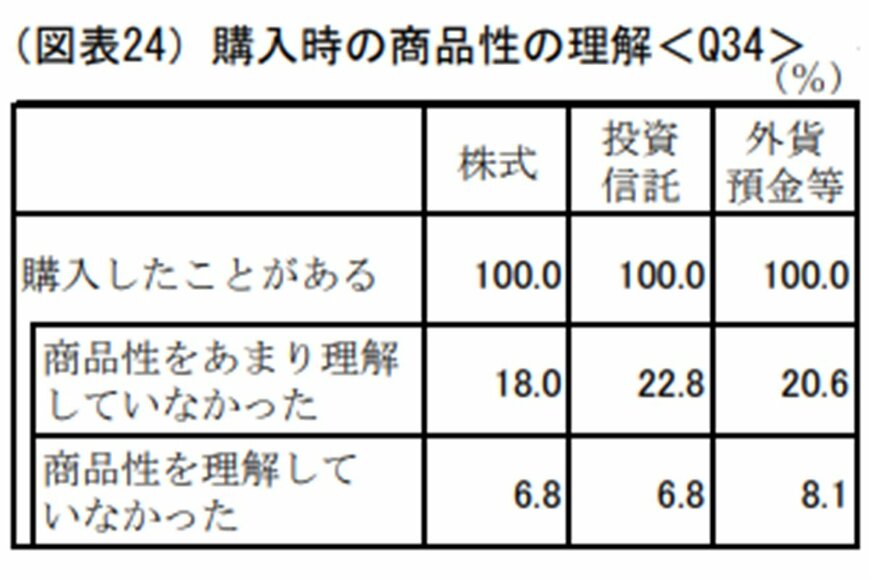 出所：金融広報中央員会「「金融リテラシー調査2022年」の結果」